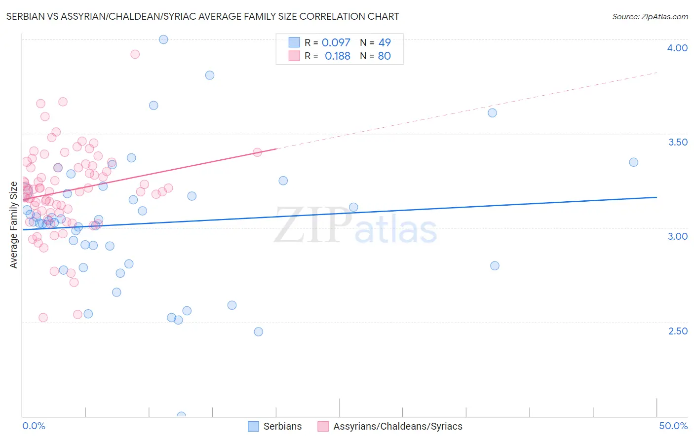 Serbian vs Assyrian/Chaldean/Syriac Average Family Size