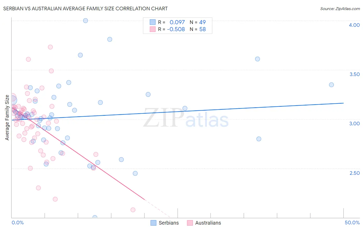 Serbian vs Australian Average Family Size