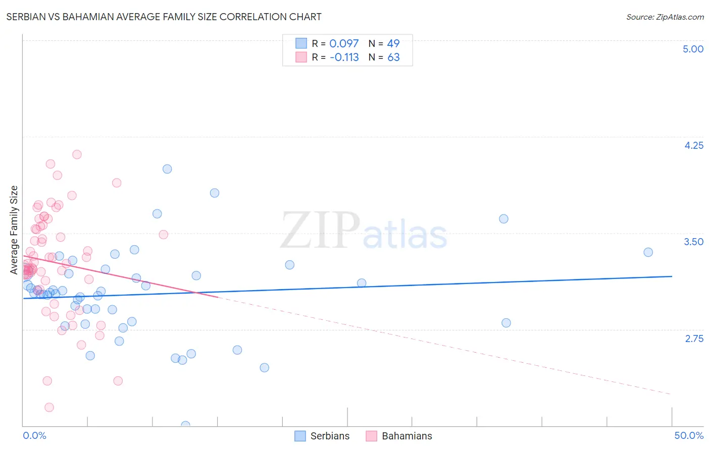 Serbian vs Bahamian Average Family Size