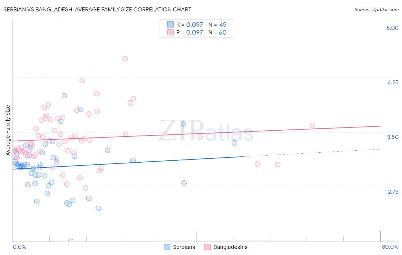 Serbian vs Bangladeshi Average Family Size