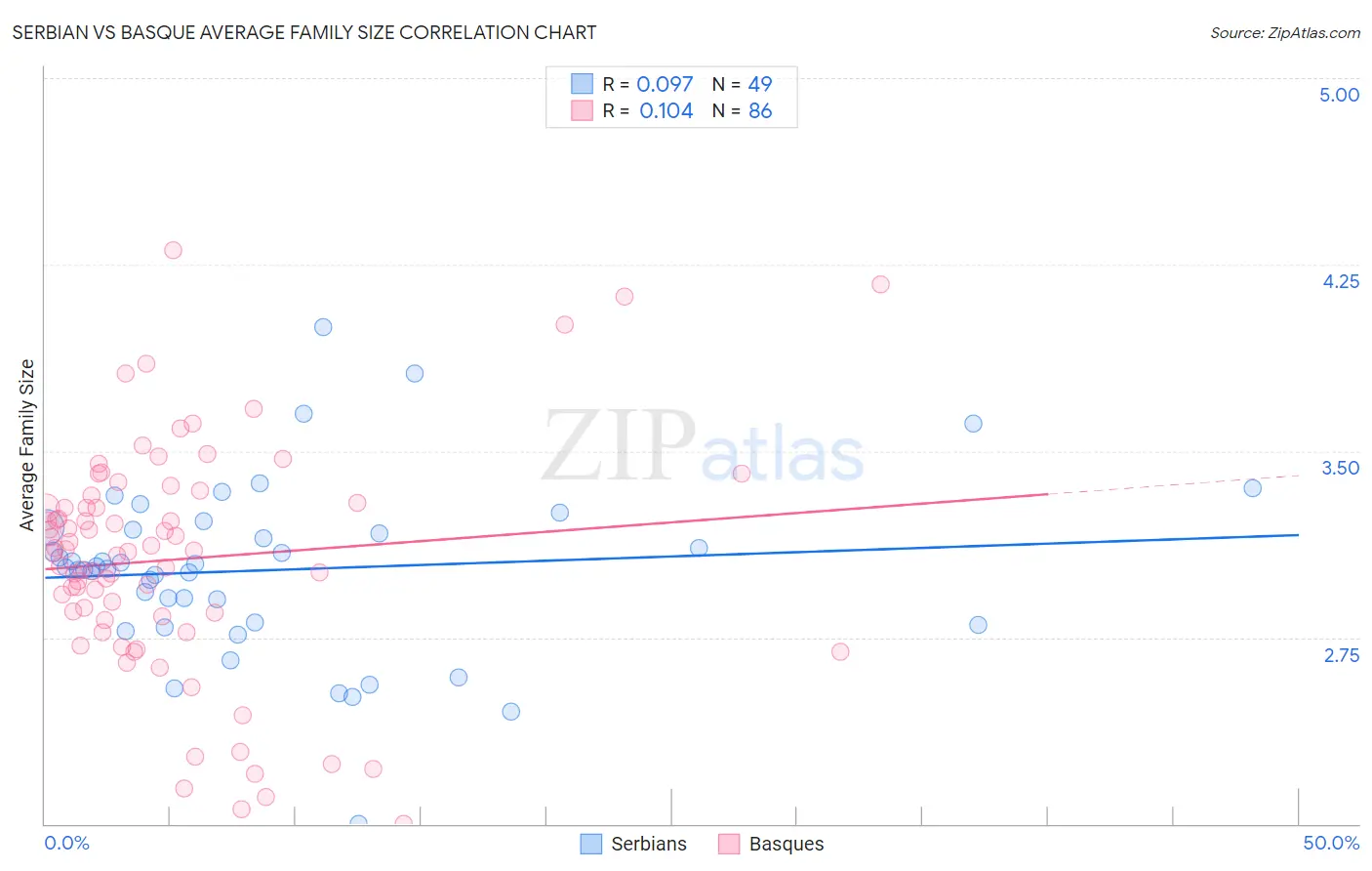 Serbian vs Basque Average Family Size