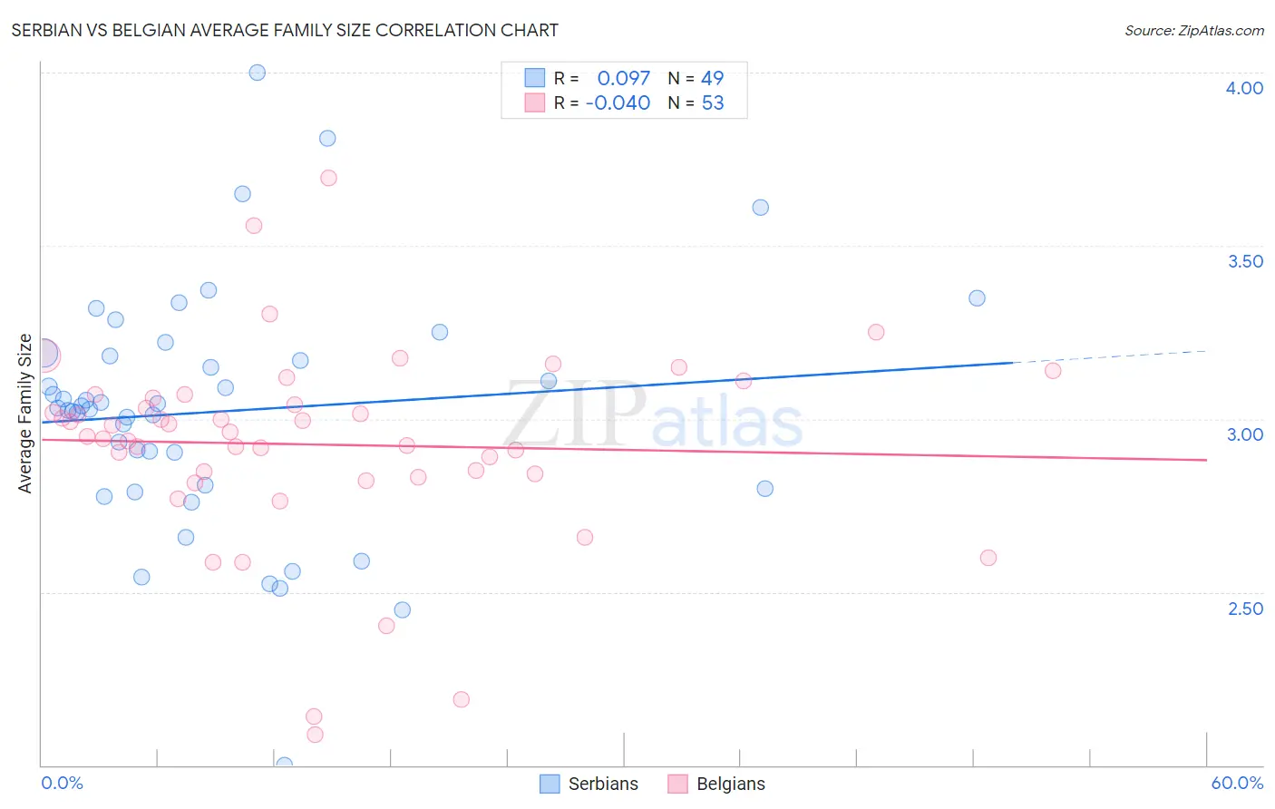 Serbian vs Belgian Average Family Size