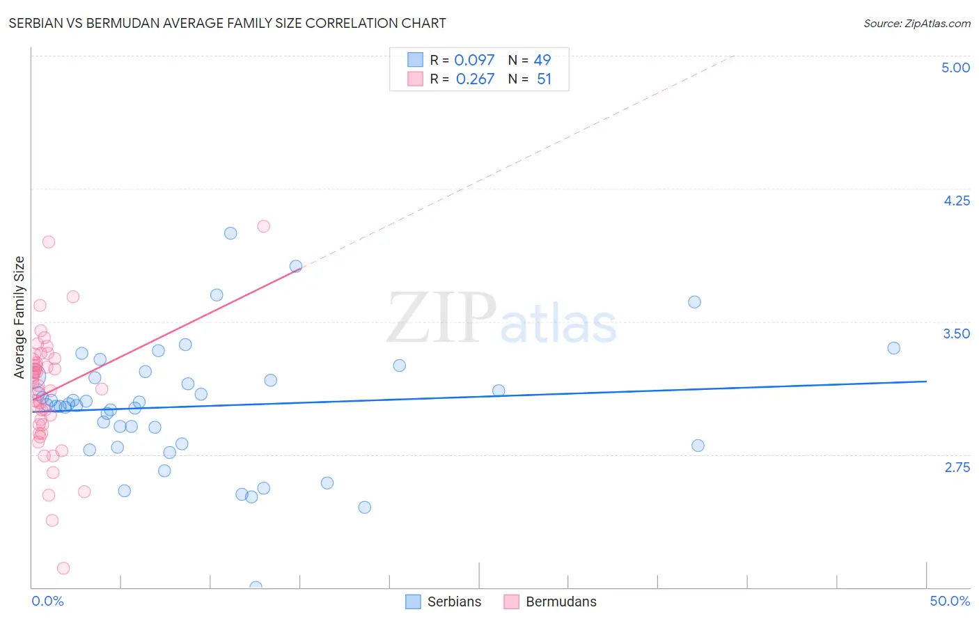 Serbian vs Bermudan Average Family Size