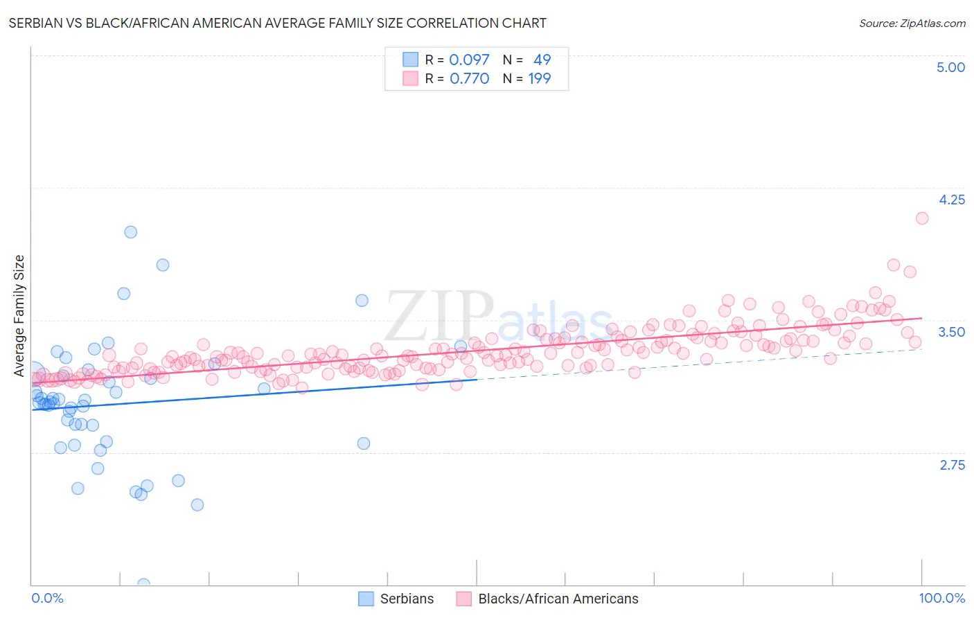 Serbian vs Black/African American Average Family Size