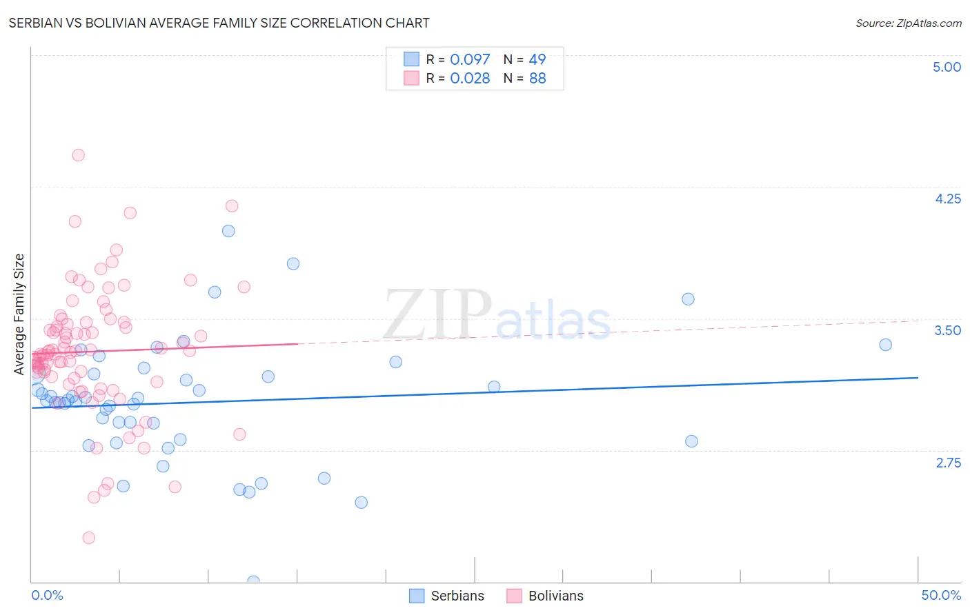 Serbian vs Bolivian Average Family Size