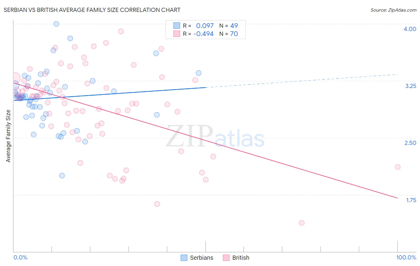 Serbian vs British Average Family Size