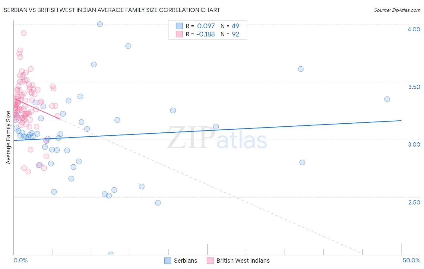 Serbian vs British West Indian Average Family Size