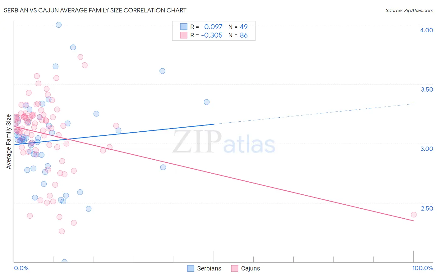 Serbian vs Cajun Average Family Size