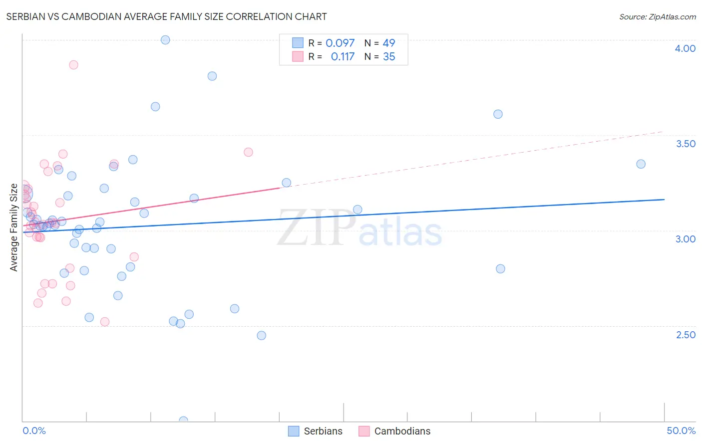 Serbian vs Cambodian Average Family Size