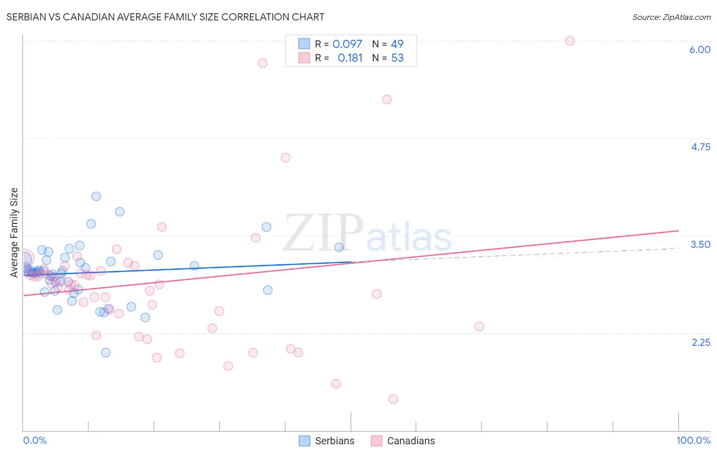 Serbian vs Canadian Average Family Size