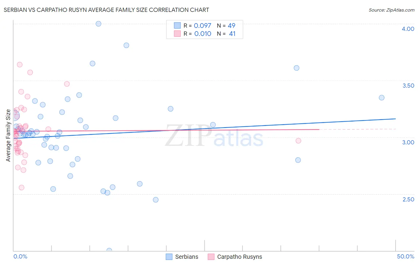 Serbian vs Carpatho Rusyn Average Family Size