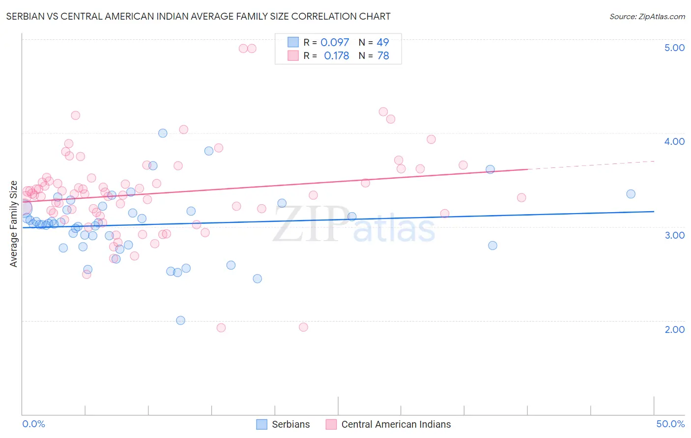 Serbian vs Central American Indian Average Family Size