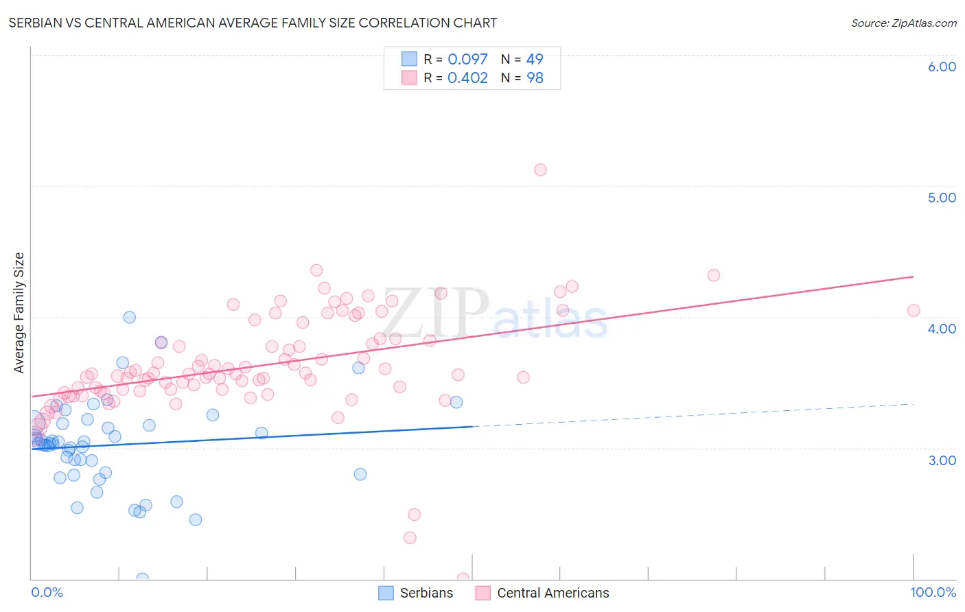 Serbian vs Central American Average Family Size