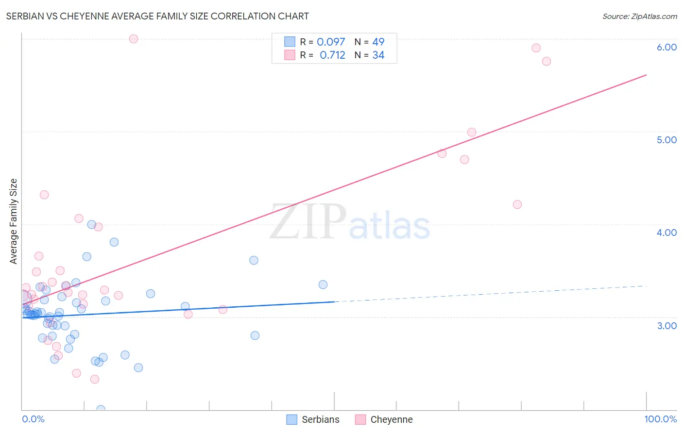 Serbian vs Cheyenne Average Family Size