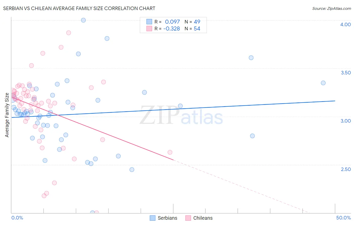 Serbian vs Chilean Average Family Size