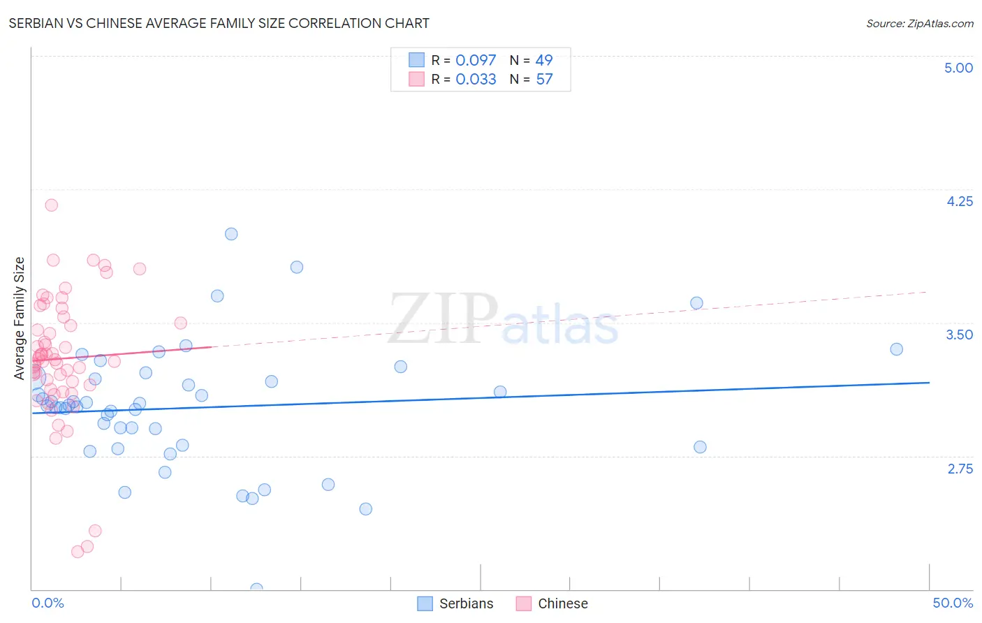 Serbian vs Chinese Average Family Size