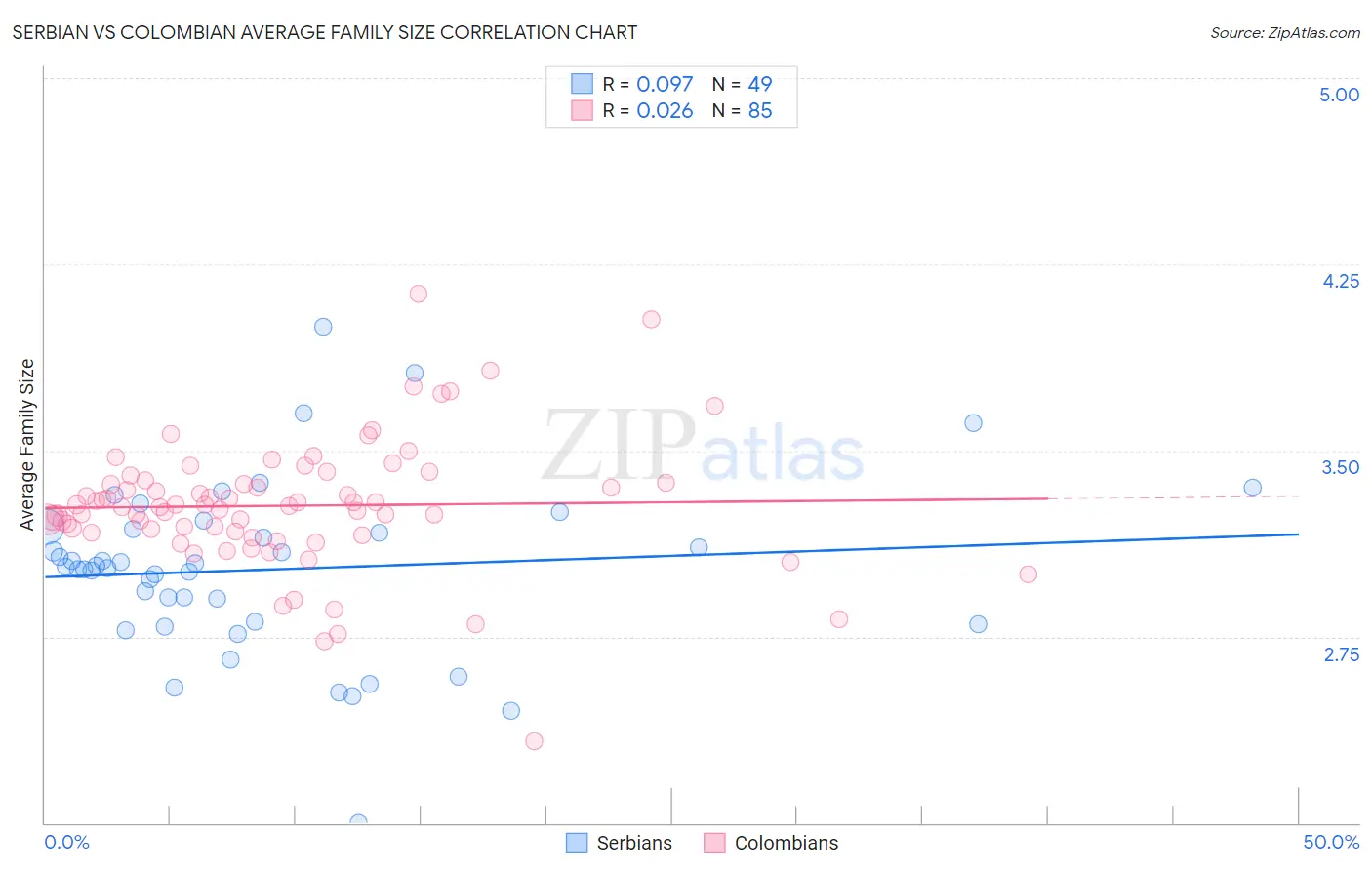 Serbian vs Colombian Average Family Size