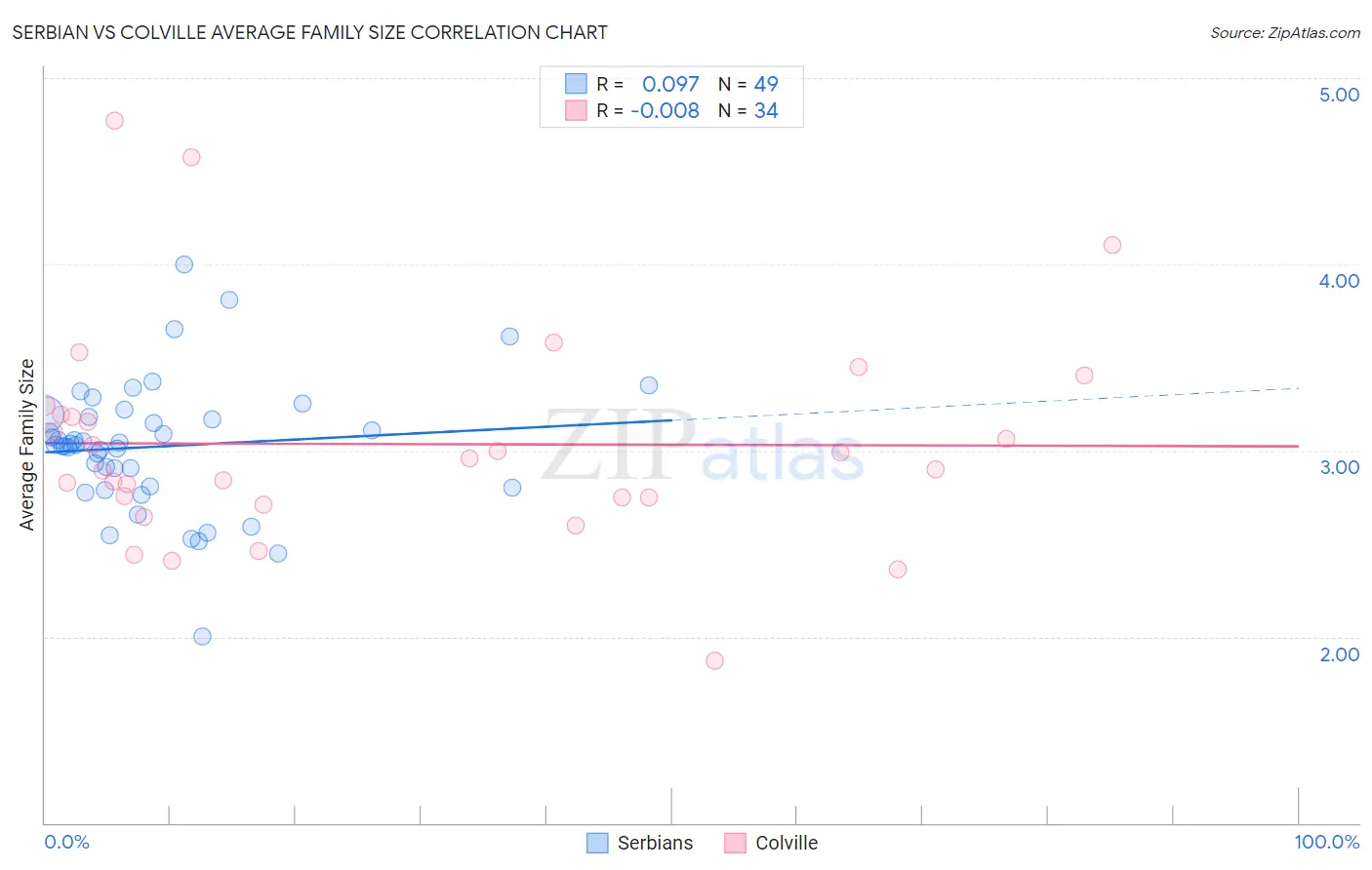 Serbian vs Colville Average Family Size