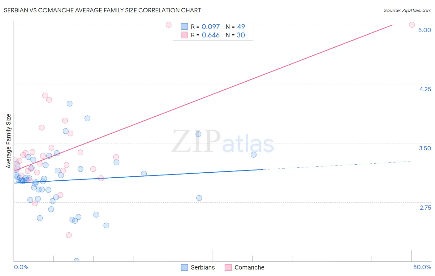 Serbian vs Comanche Average Family Size