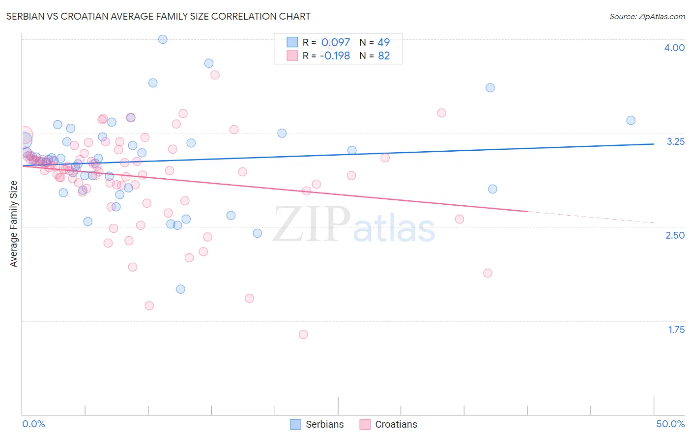 Serbian vs Croatian Average Family Size