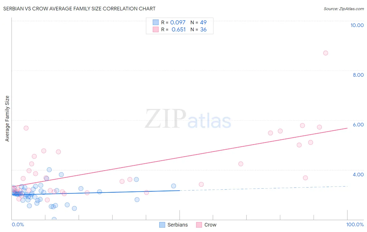 Serbian vs Crow Average Family Size