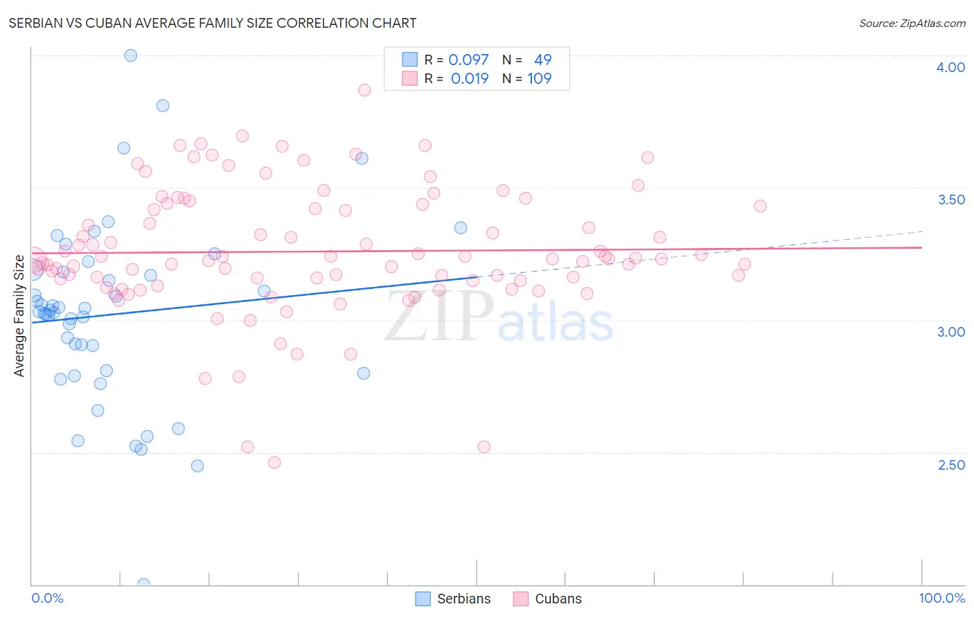 Serbian vs Cuban Average Family Size