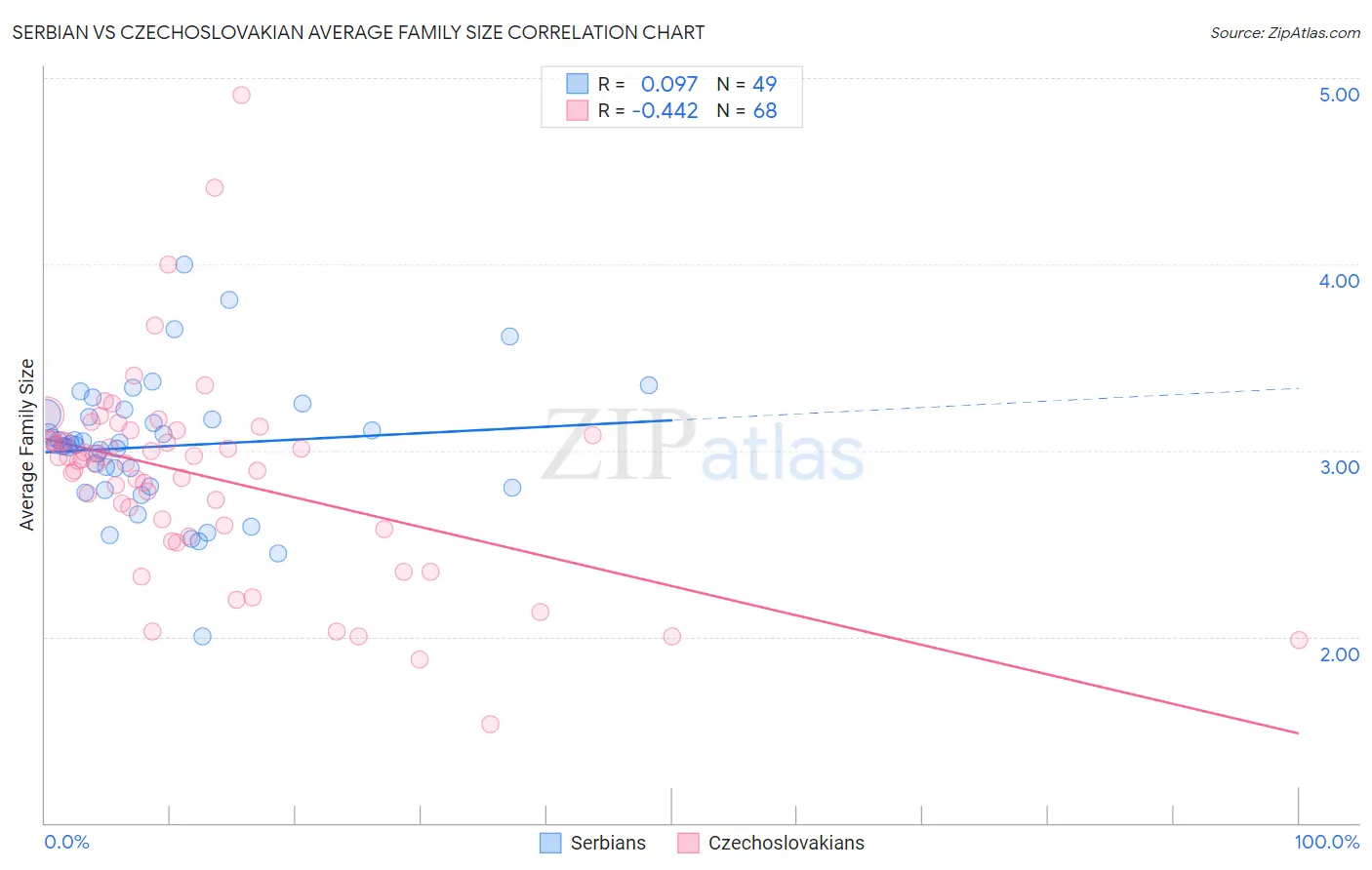 Serbian vs Czechoslovakian Average Family Size