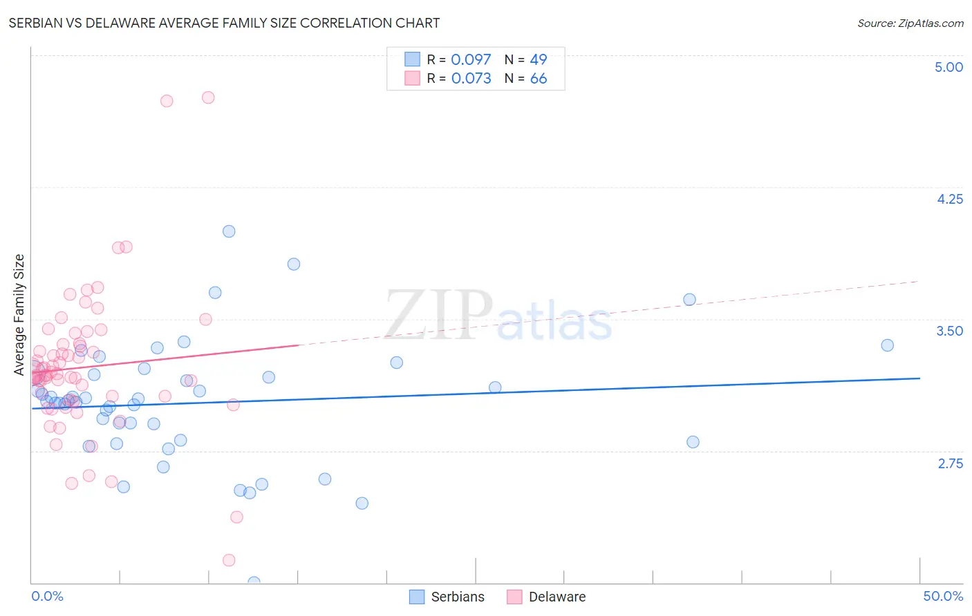 Serbian vs Delaware Average Family Size