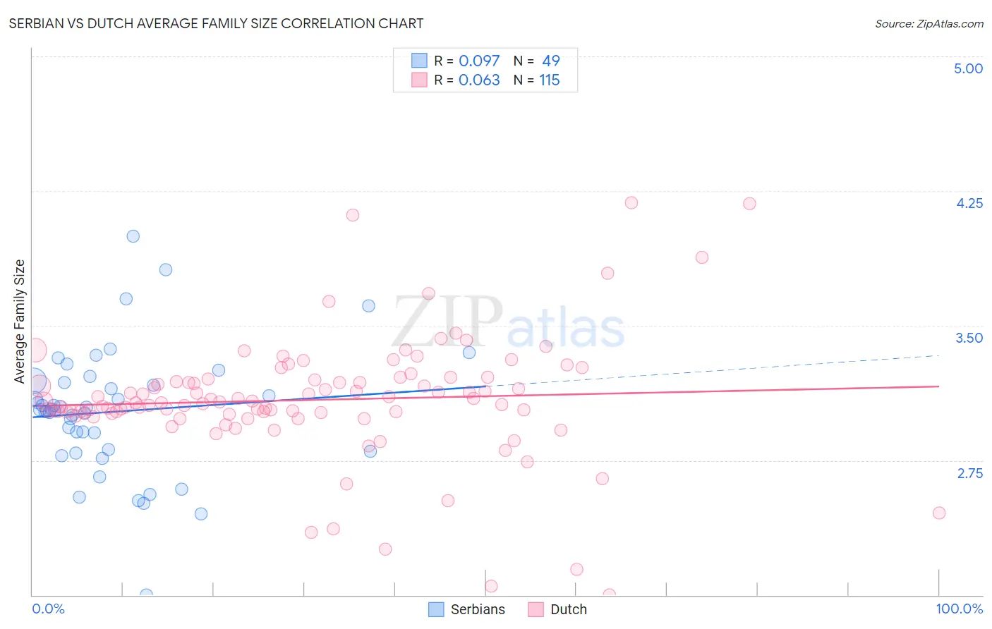 Serbian vs Dutch Average Family Size