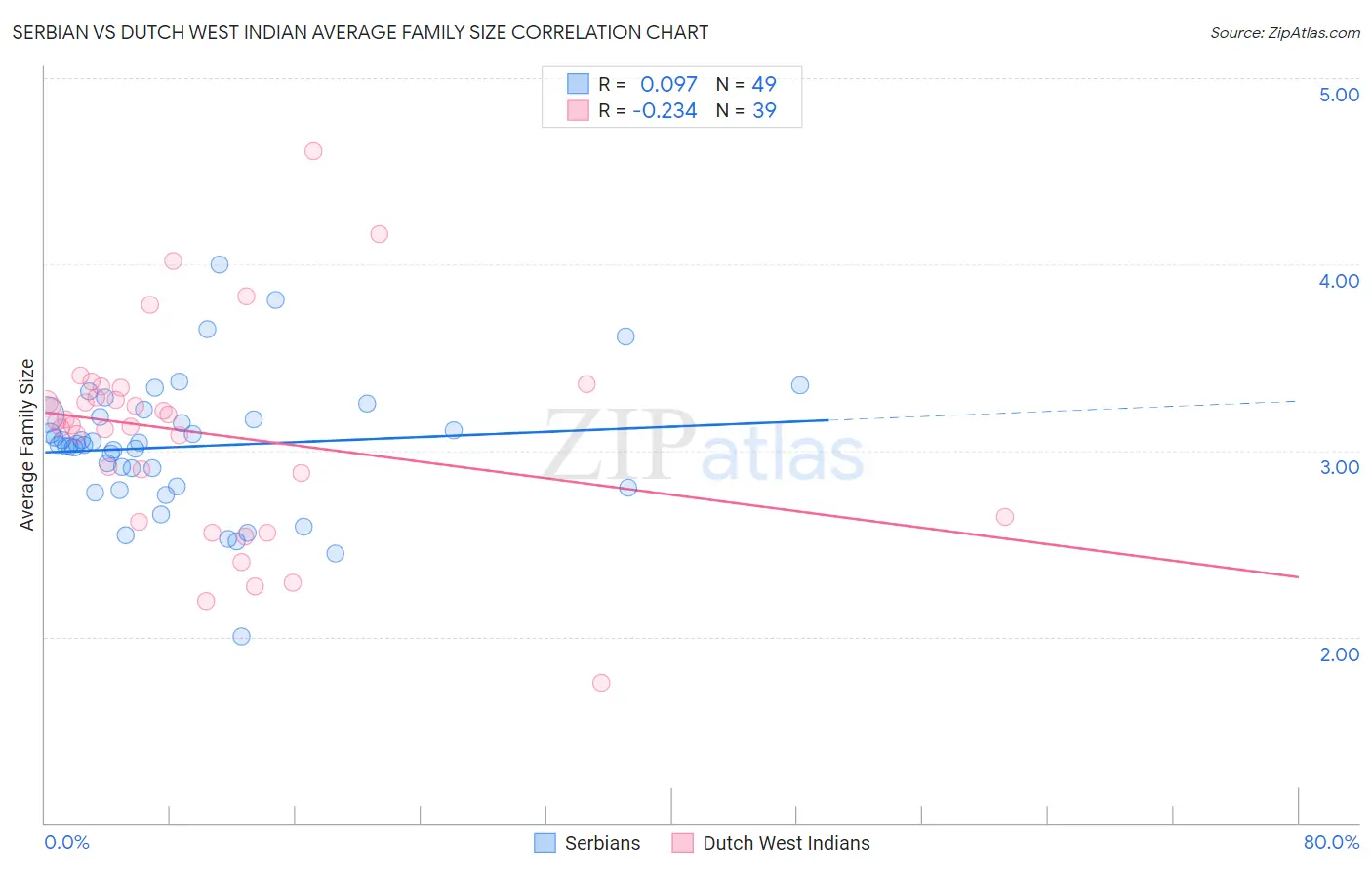 Serbian vs Dutch West Indian Average Family Size