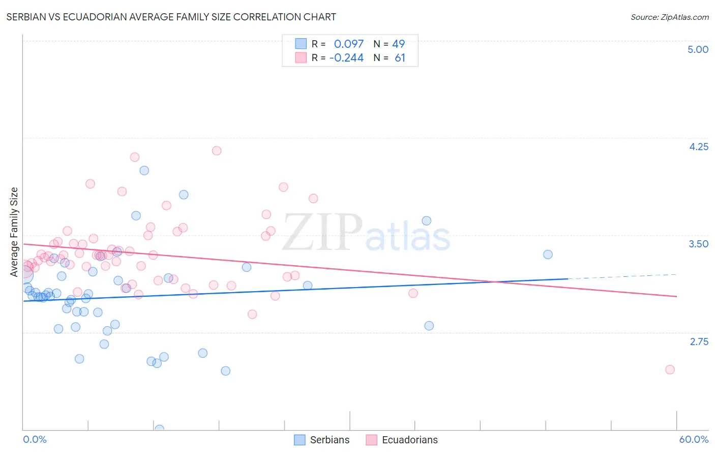 Serbian vs Ecuadorian Average Family Size