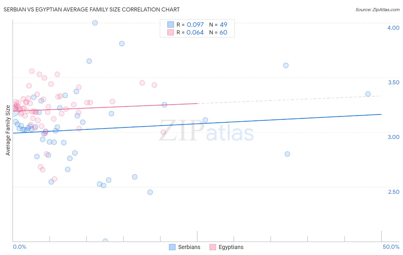 Serbian vs Egyptian Average Family Size