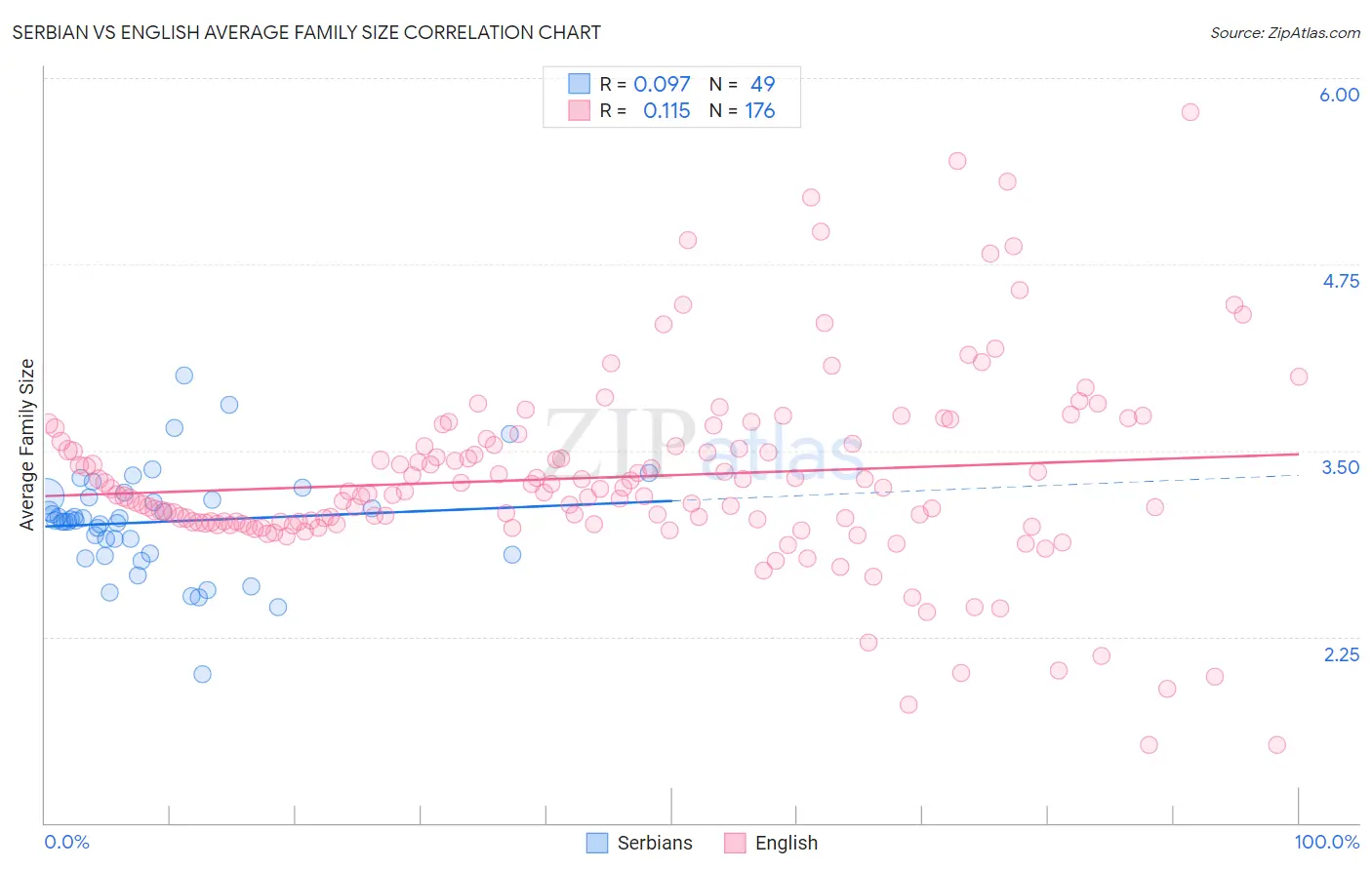 Serbian vs English Average Family Size