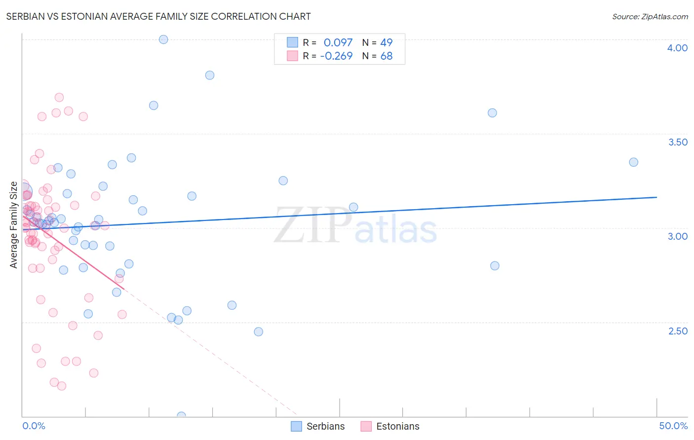 Serbian vs Estonian Average Family Size