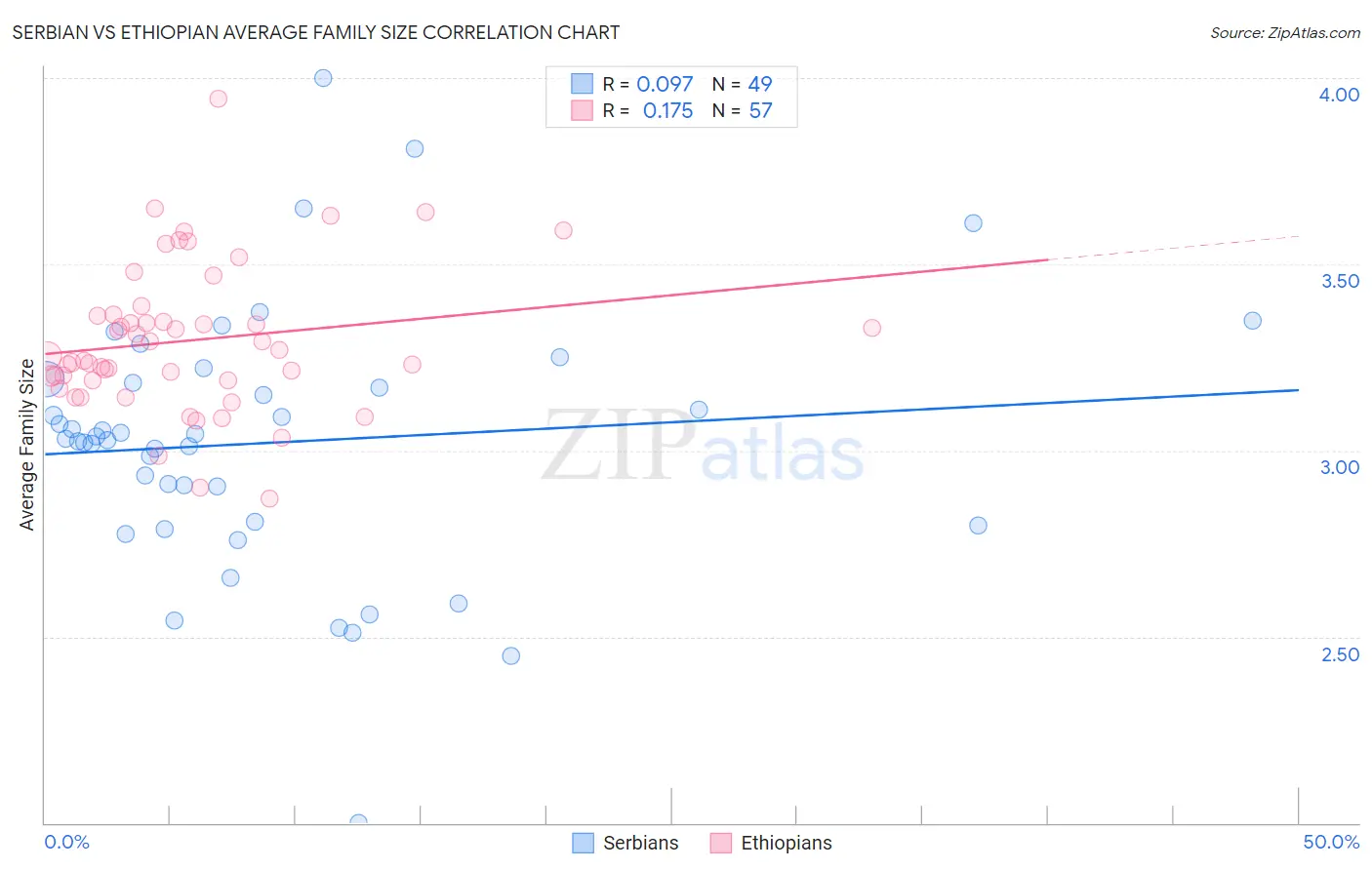 Serbian vs Ethiopian Average Family Size