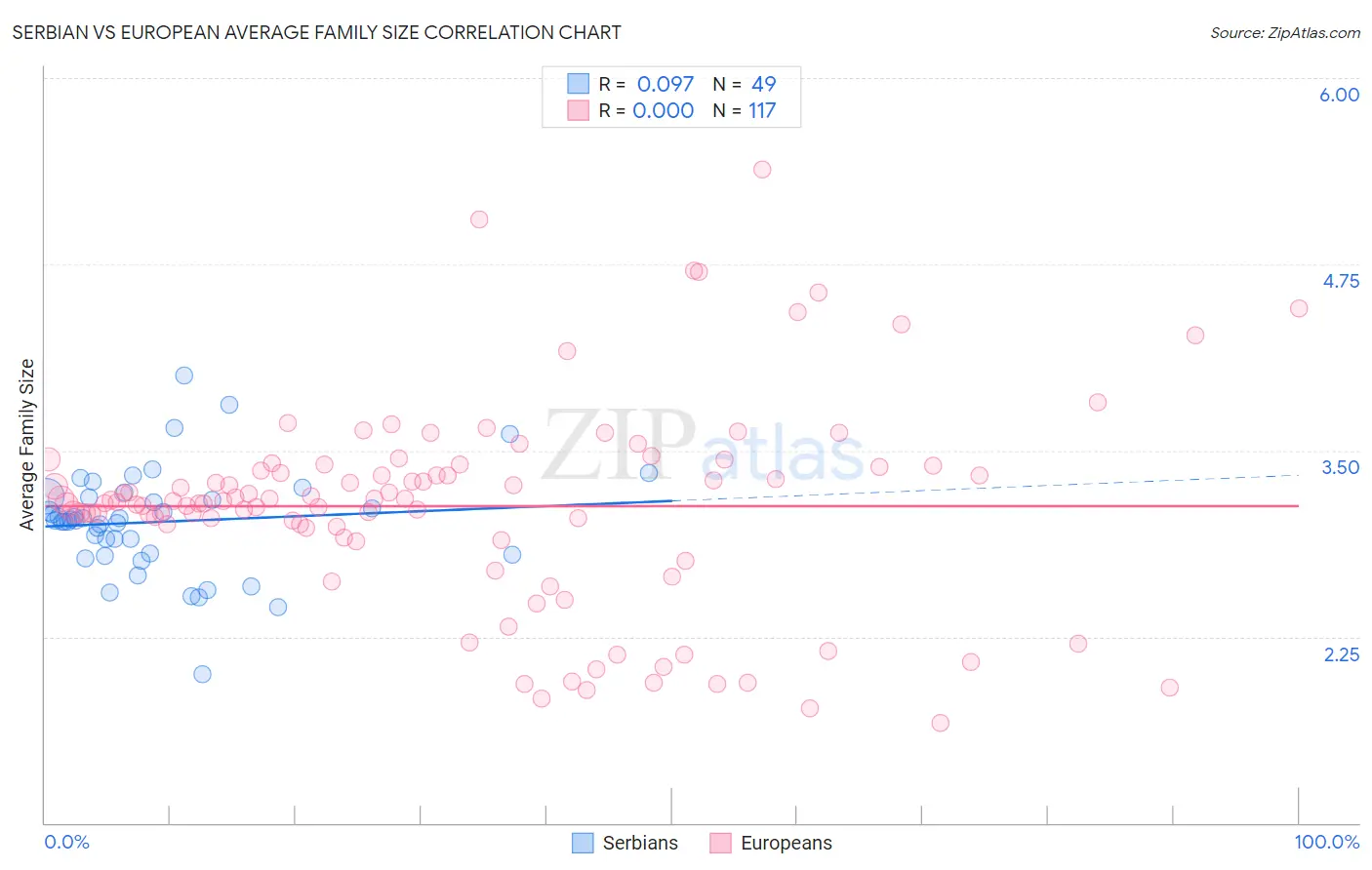 Serbian vs European Average Family Size