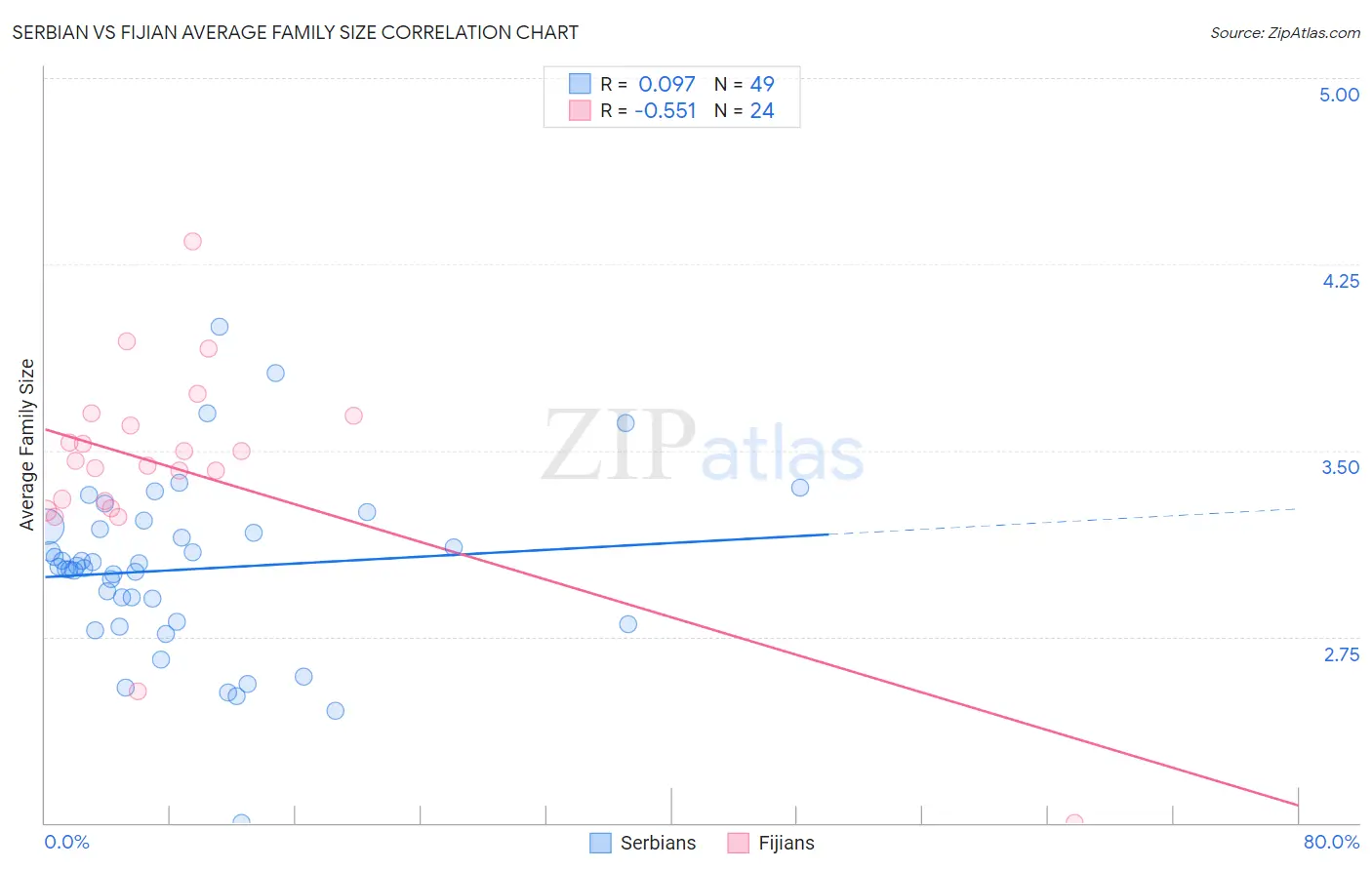 Serbian vs Fijian Average Family Size