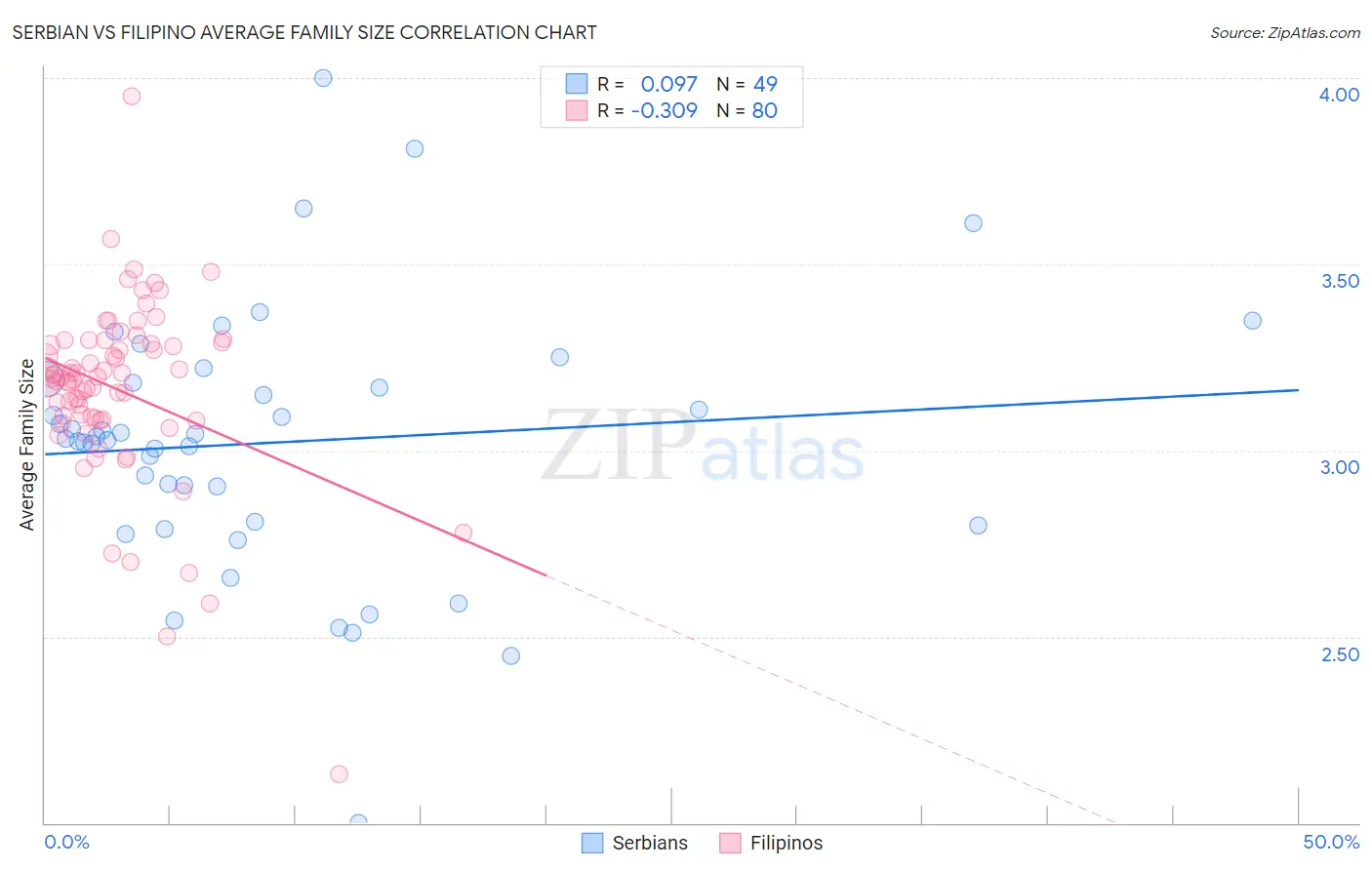 Serbian vs Filipino Average Family Size