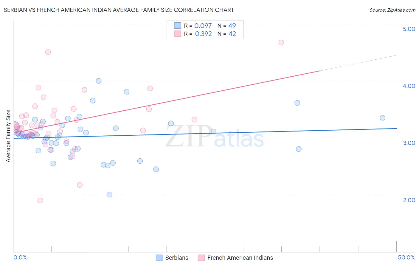 Serbian vs French American Indian Average Family Size