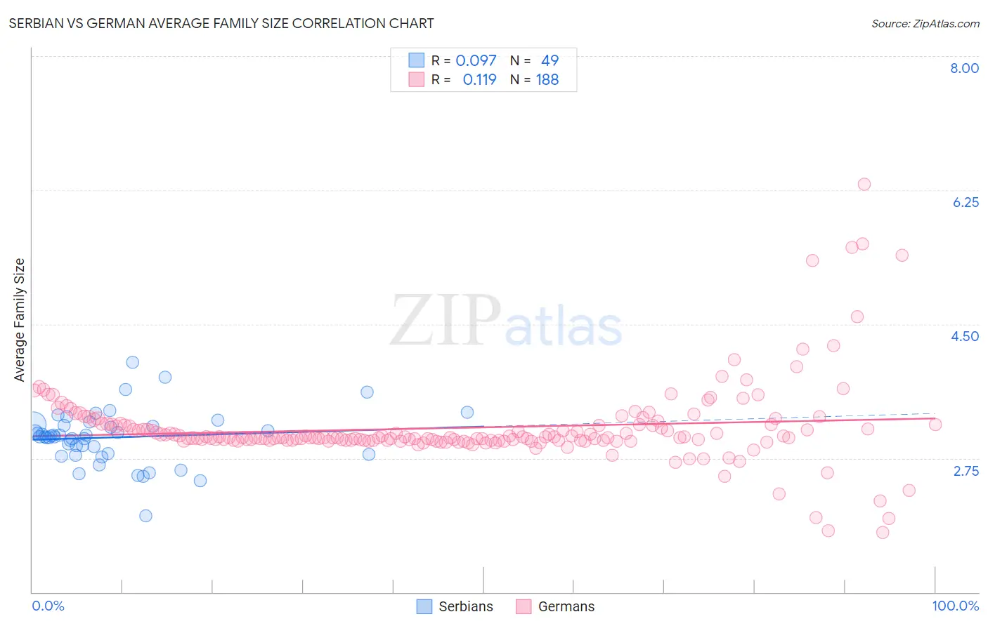 Serbian vs German Average Family Size