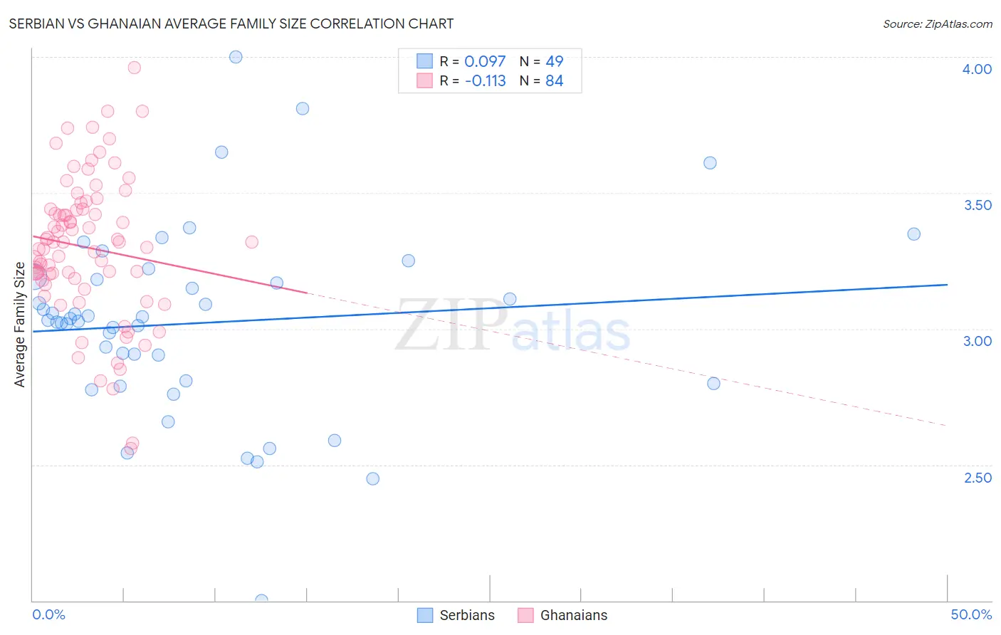 Serbian vs Ghanaian Average Family Size