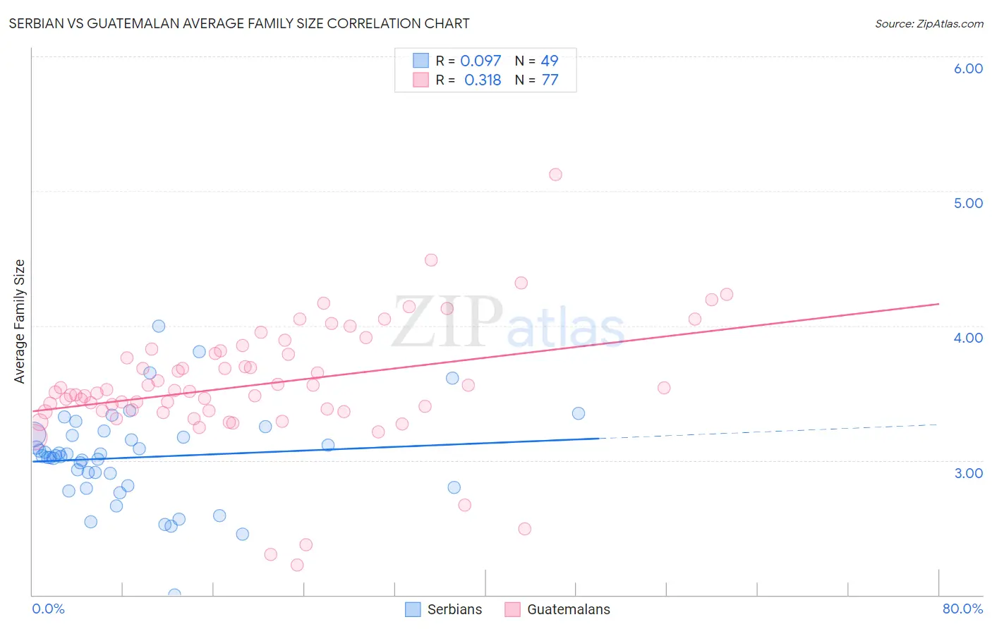 Serbian vs Guatemalan Average Family Size