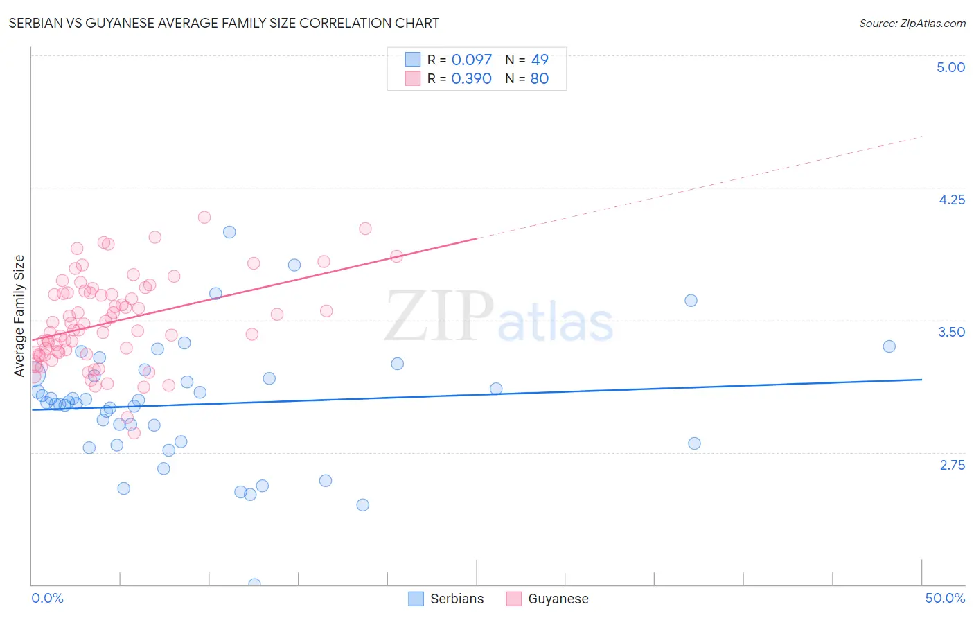 Serbian vs Guyanese Average Family Size