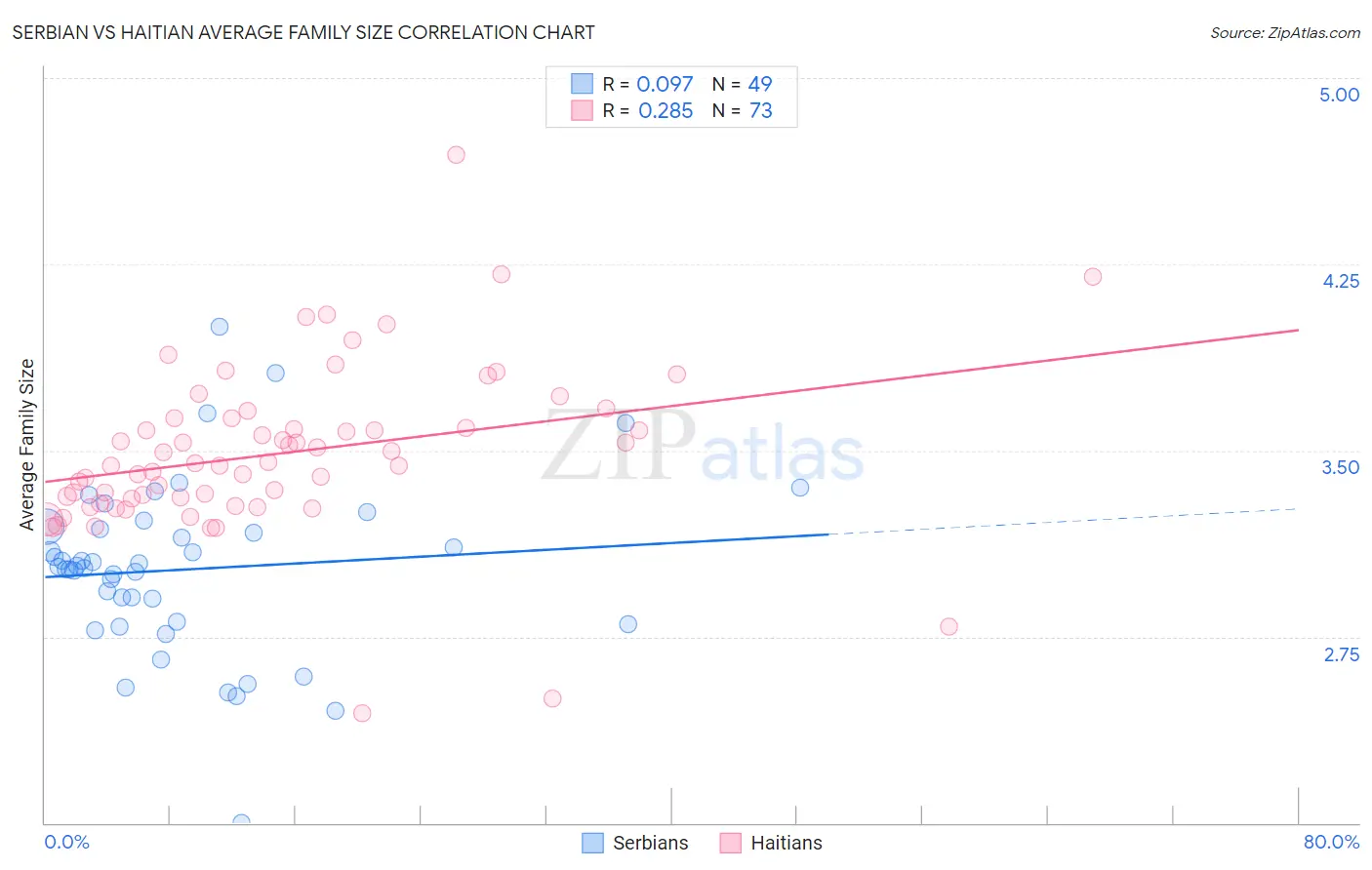 Serbian vs Haitian Average Family Size