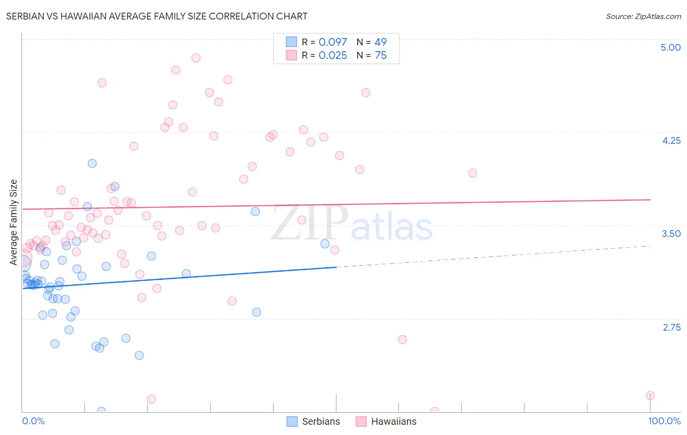 Serbian vs Hawaiian Average Family Size