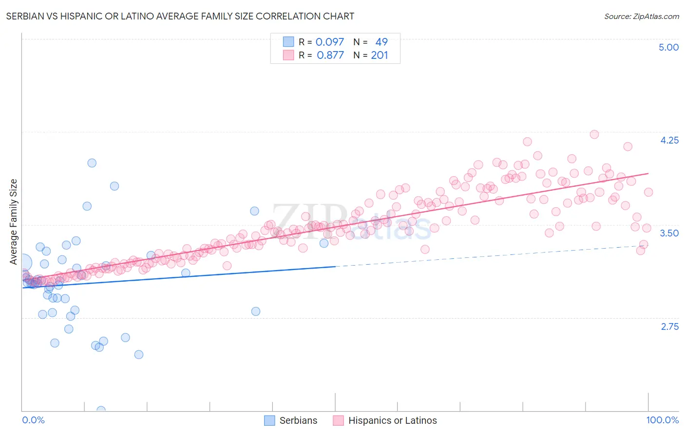 Serbian vs Hispanic or Latino Average Family Size