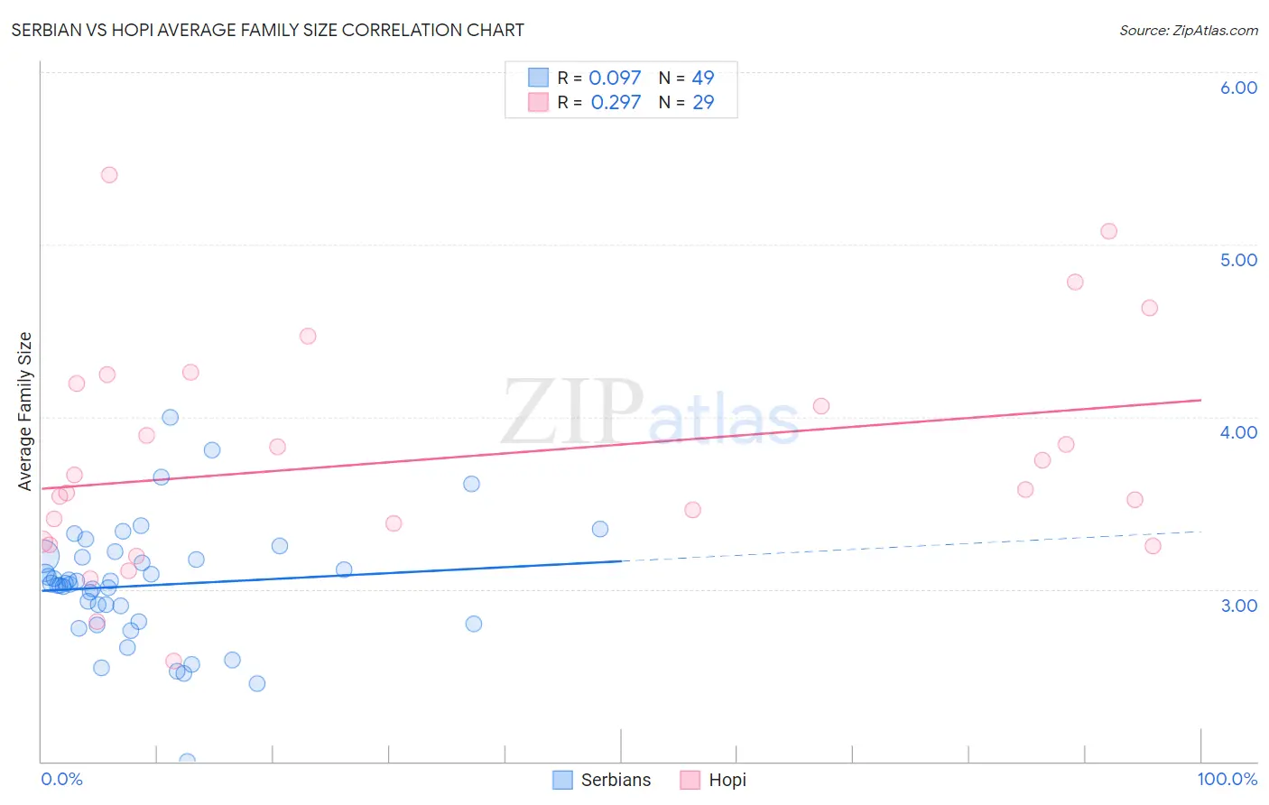 Serbian vs Hopi Average Family Size