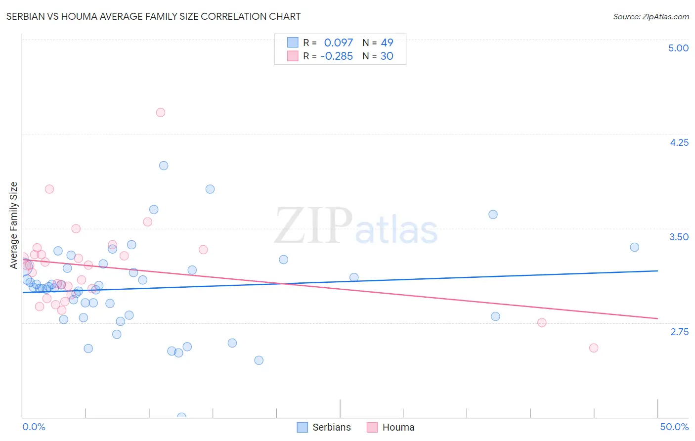 Serbian vs Houma Average Family Size