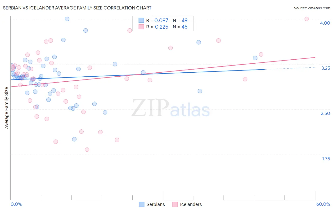 Serbian vs Icelander Average Family Size