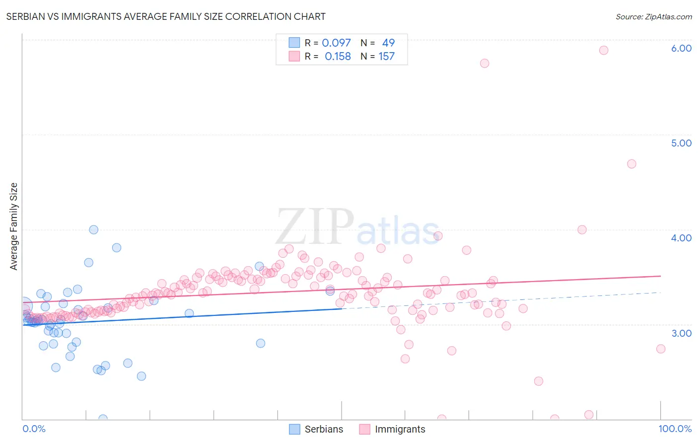 Serbian vs Immigrants Average Family Size